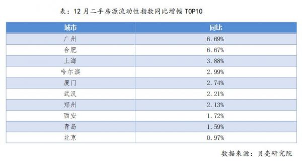 12月房源活跃度整体稳中微升，上海和广州表现亮眼