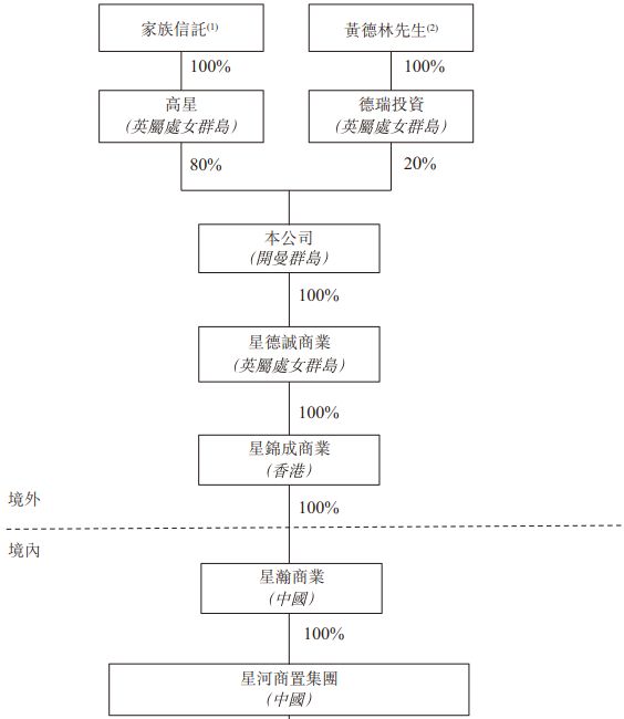 星盛商业上市，黄楚龙对两儿子