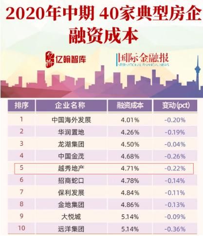 越秀地产拟合共发行7.5亿美元债券 最低年利率2.8%