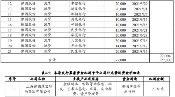 豫园股份：拟发行15亿元中期票据 用于偿还金融机构借款、补充运营资金-中国网地产