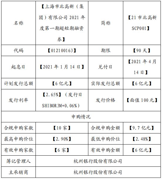 市北高新：成功发行6亿元超短期融资券 票面利率2.65%-中国网地产