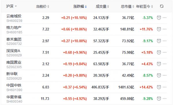 地产股收盘丨三大股指集体收跌 泰禾集团、格力地产涨停 豫园股份跌停-中国网地产