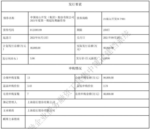 南山开发集团：成功发行4亿元超短期融资券 票面利率3.08%-中国网地产