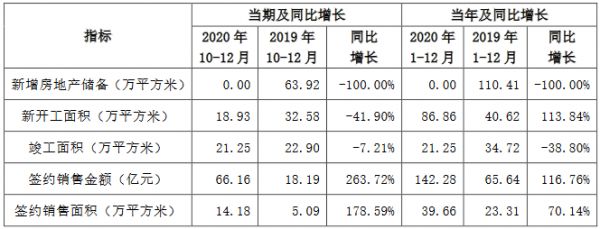 京投发展：2020年全年签约销售金额142.28亿元 同比增116.76%-中国网地产