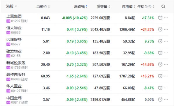 地产股收盘丨恒指收涨0.93% 上海证大涨16.33% 上置集团跌10.42%-中国网地产