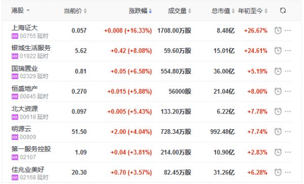 地产股收盘丨恒指收涨0.93% 上海证大涨16.33% 上置集团跌10.42%-中国网地产