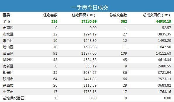 1月12日青岛新房成交362套-中国网地产