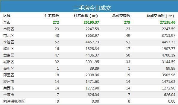 1月12日青岛新房成交362套-中国网地产