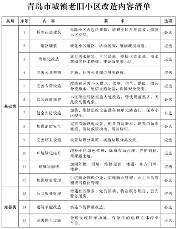 青岛发布未来5年老旧小区改造“施工图” 这些内容被纳入改造范围-中国网地产