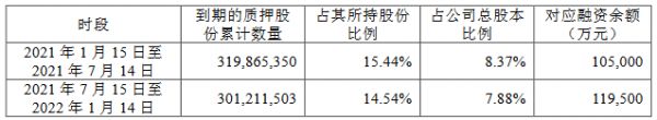 中南建设：中南城投质押1700万股公司股份 占总股本的0.44%-中国网地产