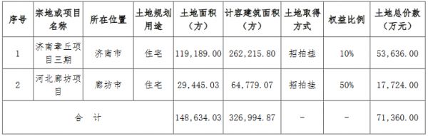 华侨城A：12月新增2宗地块 土地总价款7.14亿元-中国网地产