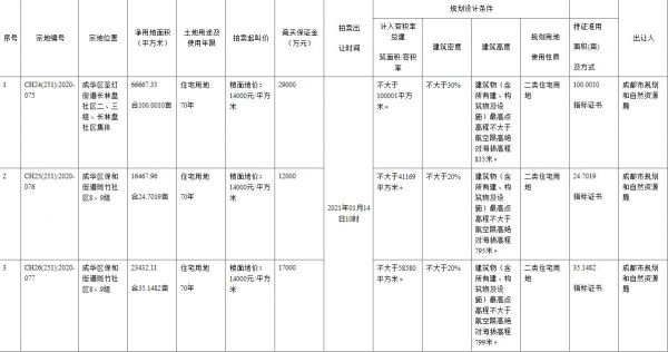 人居以均价16000元/㎡竞得成都2宗住宅地块 -中国网地产