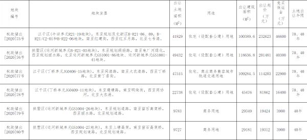 杭州运河集团1.94亿元竞得杭州1宗商业地块 -中国网地产