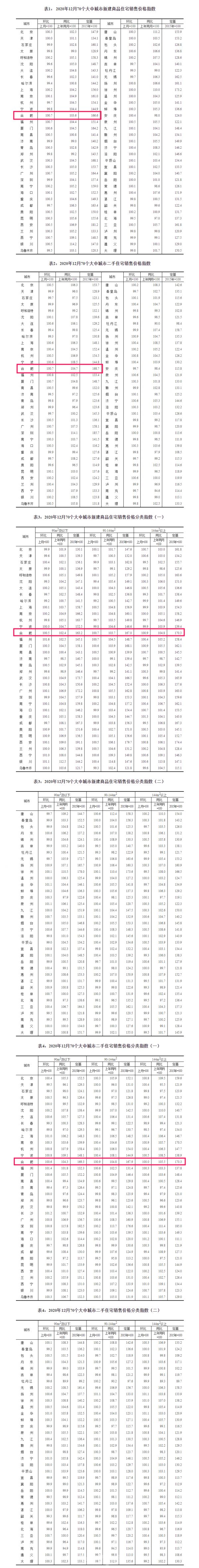 12月70城房价发布！合肥新房、二手房环比上涨0.7%！-中国网地产