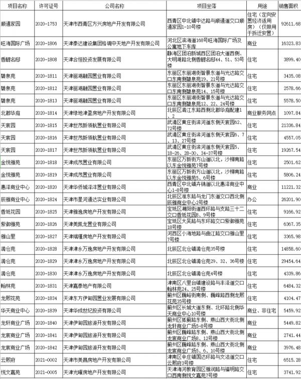 重磅！2021年天津第一波销许出炉-中国网地产