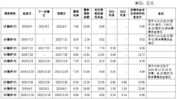 融侨集团69.4亿元小公募公司债券在上交所注册生效-中国网地产