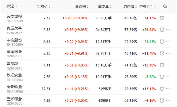 地产股收盘丨指数午后探底回升 奥园美谷涨停 美好置业跌停-中国网地产