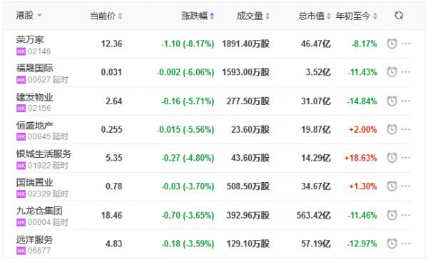 地产股收盘丨恒指收涨0.27% 恒大物业涨10.04% 建发物业跌5.71%-中国网地产