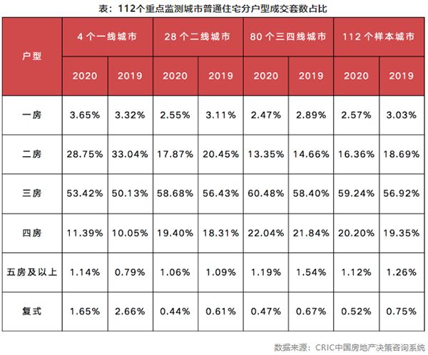 表：112个重点监测城市普通住宅分户型成交套数占比