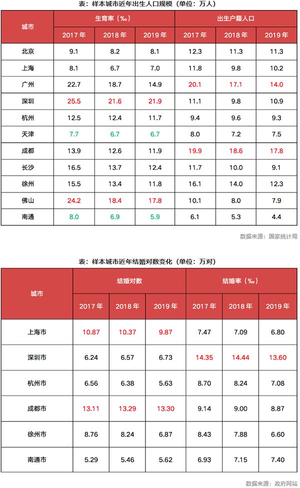 表：样本城市近年出生人口规模（单位：万人）