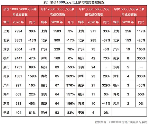 表：总价1000万元以上豪宅成交套数情况