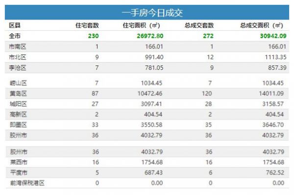 1月17日青岛新房成交272套-中国网地产