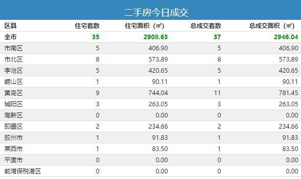 1月17日青岛新房成交272套-中国网地产