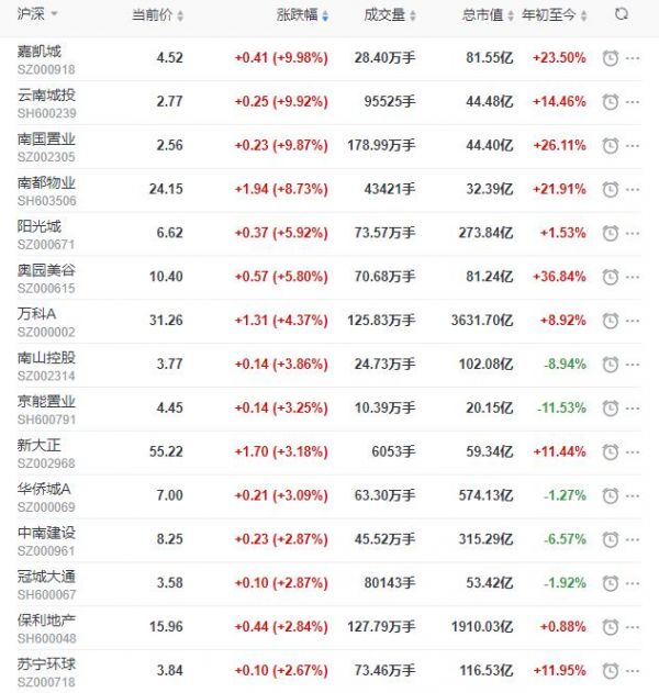 地产股收盘丨沪指收涨0.84% 嘉凯城、云南城投、南国置业涨停-中国网地产