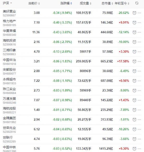 地产股收盘丨沪指收涨0.84% 嘉凯城、云南城投、南国置业涨停-中国网地产