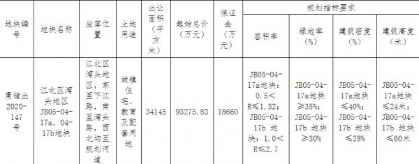 厦门建发12.75亿元竞得宁波1宗住宅用地 溢价率36.67%-中国网地产