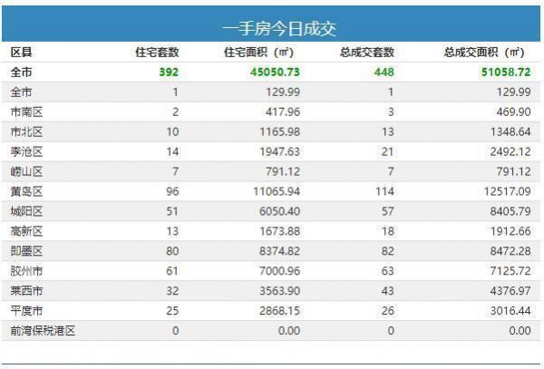 1月14日青岛新房成交448套-中国网地产