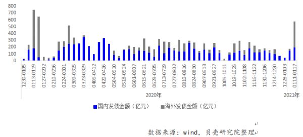 上周房企境内外融资578.8亿元 环比增长227.2%-中国网地产