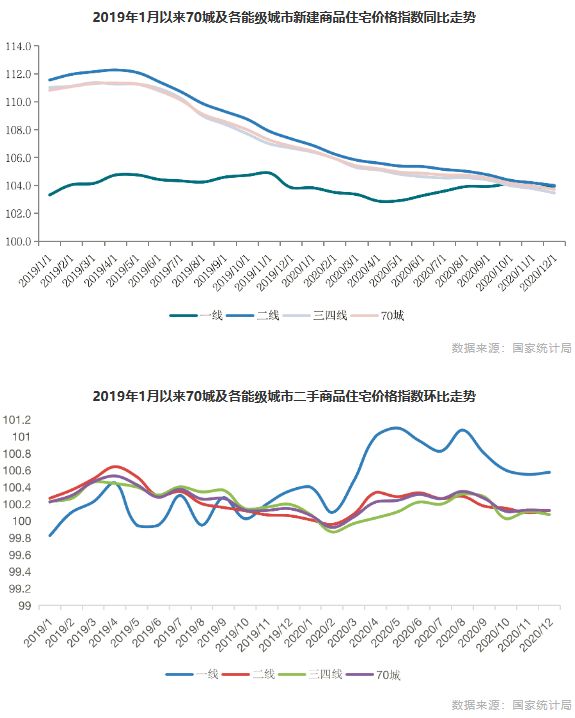 2019年1月以来70城及各能级城市新建商品住宅价格指数同比走势