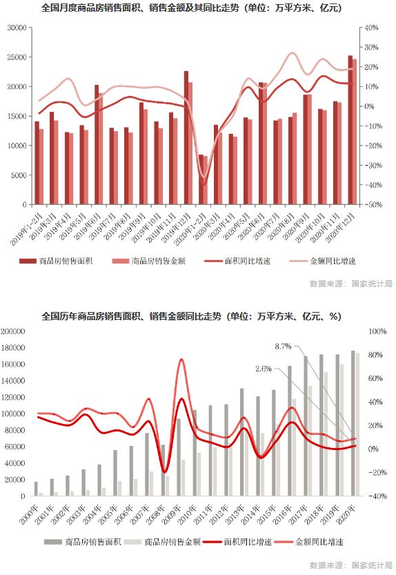 全国月度商品房销售面积、销售金额及其同比走势