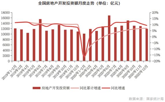 全国房地产开发投资额月度走势