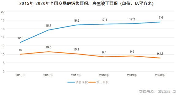 2015年-2020年全国商品房销售面积、房屋竣工面积