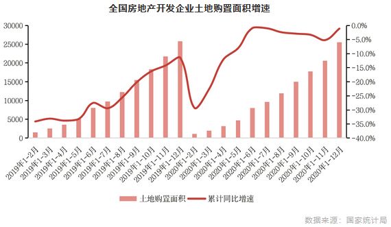 全国房地产开发企业土地购置面积增速