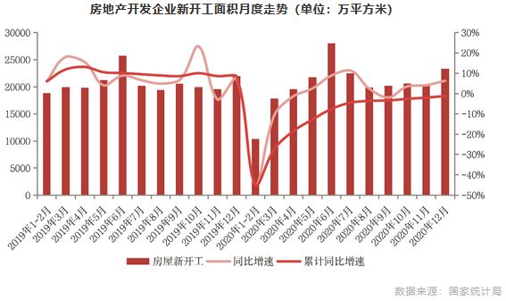 房地产开发企业新开工面积月度走势