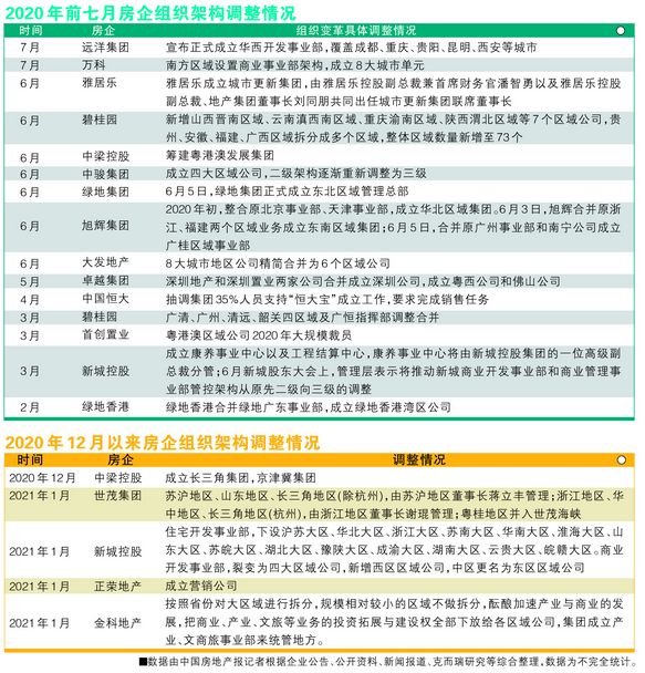 2020年前7月房企组织构架