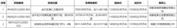 德信12600元/平方米竞得成都1宗住宅用地-中国网地产