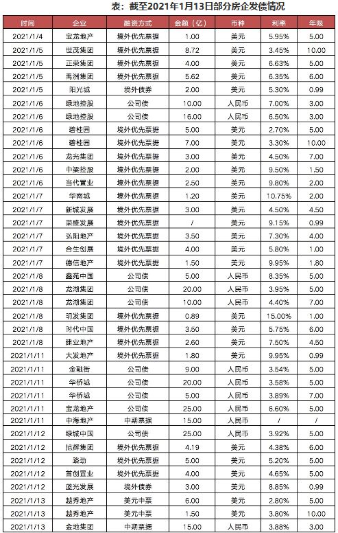 表：截至2021年1月13日部分房企发债情况 