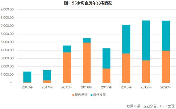 95家房企历年发债情况 