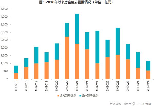 2018年以来房企债券到期情况