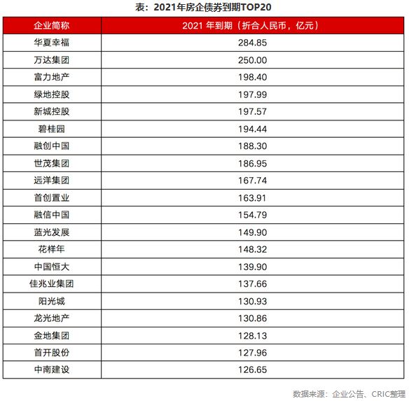 2021年房企债券到期TOP20