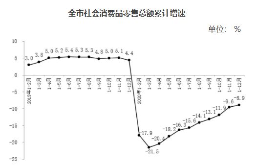 2020年北京社会消费品零售总额达13716.4亿元 同比下降8.9%