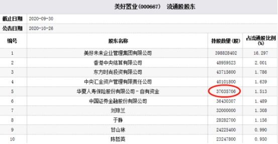 美好置业四跌停 华夏人寿自有资金为第五大流通股东-中国网地产