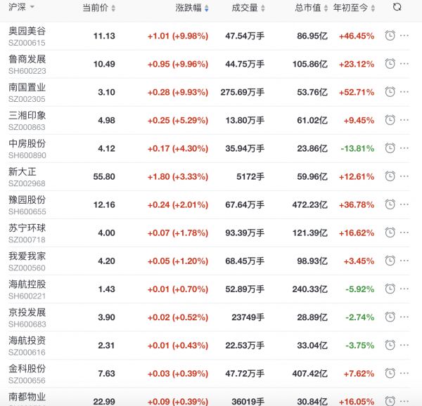 地产股收盘丨沪指收涨0.47% 奥园美谷、鲁商发展、南国置业涨停-中国网地产