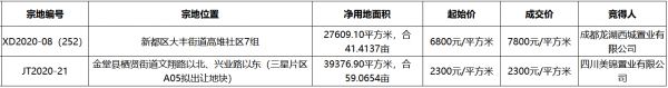 成都市6.11亿元出让2宗地块 龙湖4.31亿元竞得新都区一宗-中国网地产