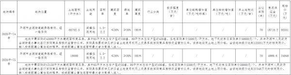 嘉兴平湖市12.05亿元出让2宗住宅用地 卓越、新城各得一宗-中国网地产