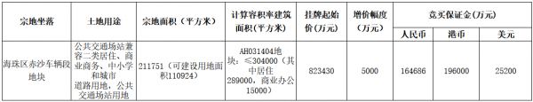 广州市海珠区82.34亿元挂牌一宗商住综合用地-中国网地产